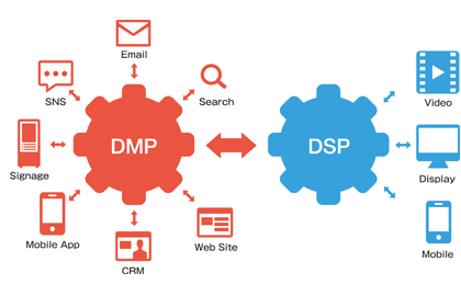 CRM、DMP、CDP，都是什么鬼？有什么区别差异？别说你都懂